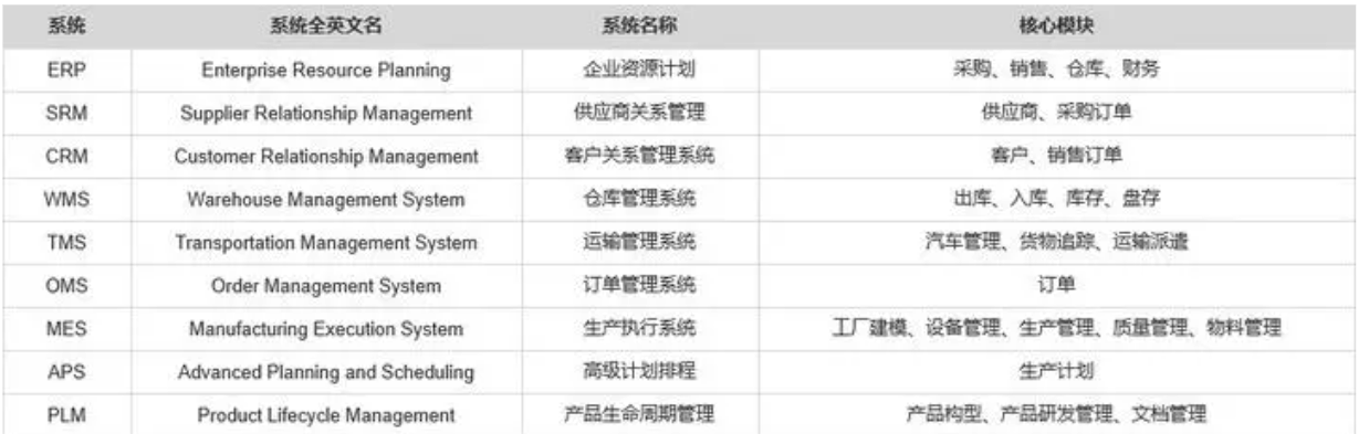 【产品设计】ERP、CRM之类的系统业务范围及相互关系