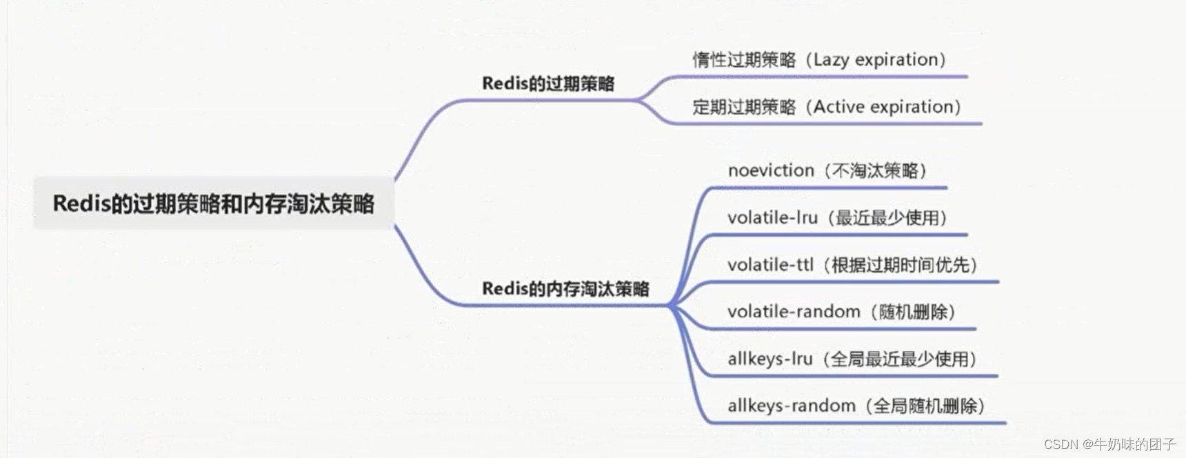 如何保证redis里的数据都是热点数据