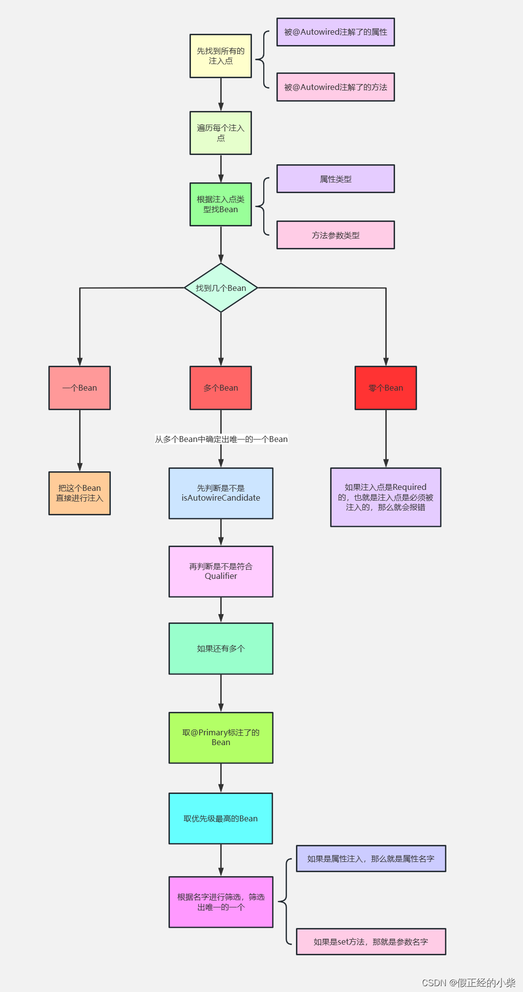 【Spring源码分析】从源码角度去熟悉依赖注入（二）