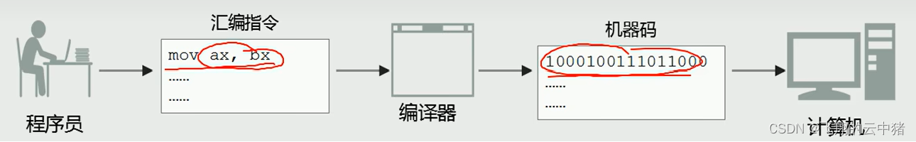 <span style='color:red;'>汇编语言</span>(Assemble Language)学习笔记（更新<span style='color:red;'>中</span>）