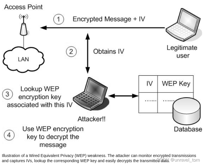 Wifi通信协议：WEP，WPA，WPA2，WPA3，WPS