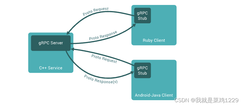 【GoWeb框架初探——GRPC】