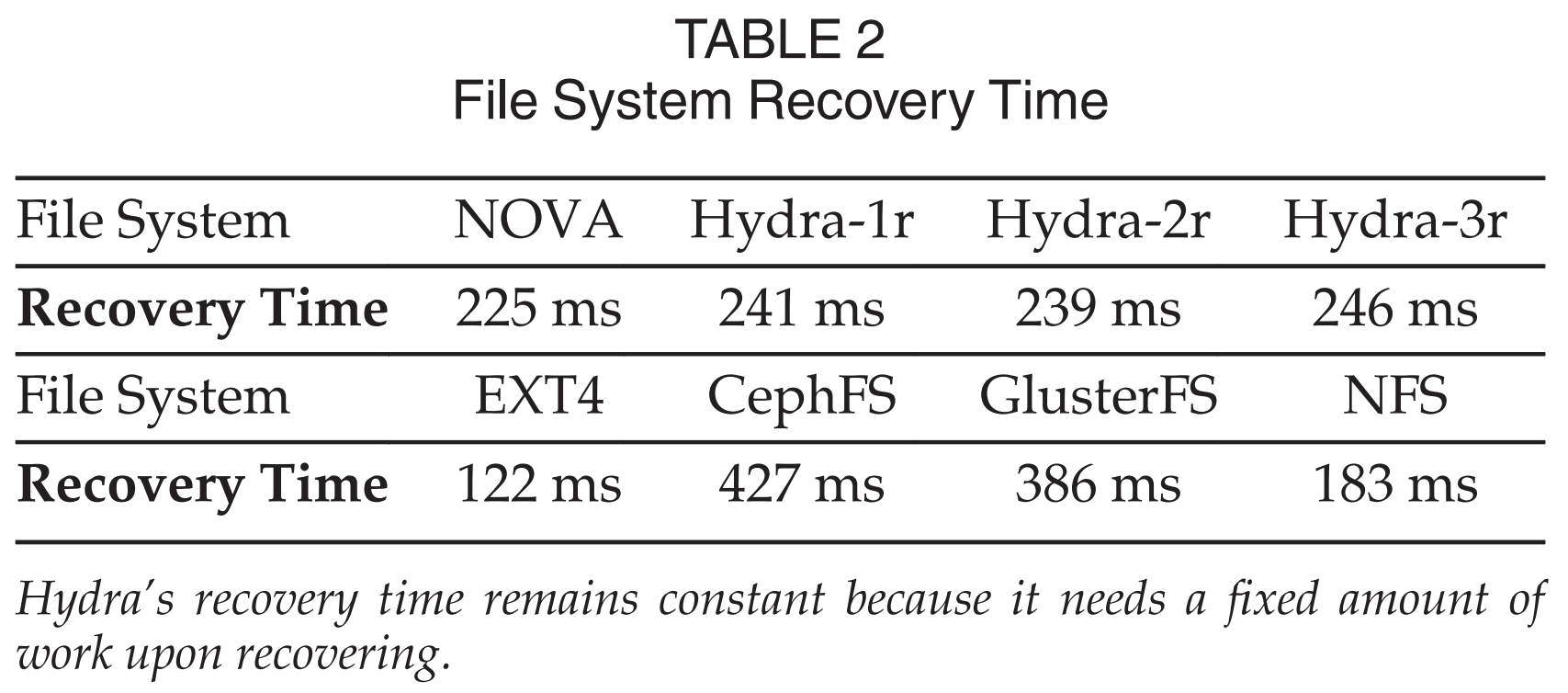 论文阅读-Hydra: 用于持久内存和RDMA网络的分散文件系统