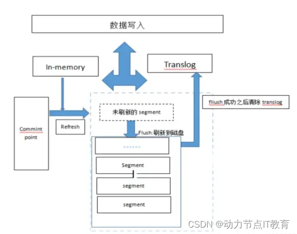 Java零基础——Elasticsearch篇