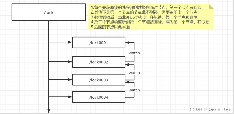 分布式锁实现方案