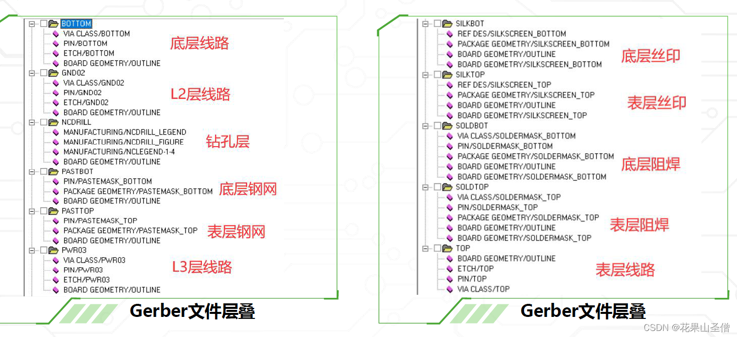 Allegro光绘Gerber文件、IPC<span style='color:red;'>网</span><span style='color:red;'>表</span>、坐标文件、装配PDF文件<span style='color:red;'>导出</span>打包