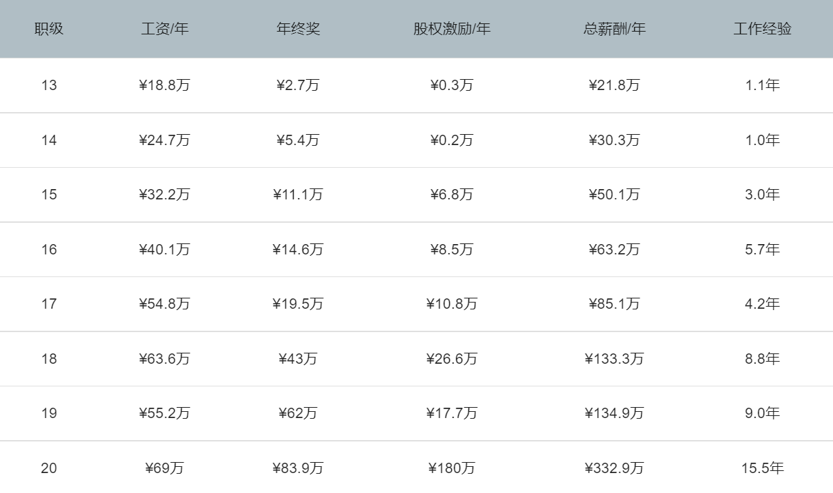 华为的董事会业务内容与员工收入水平