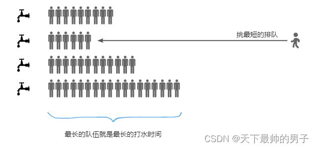 <span style='color:red;'>2010</span><span style='color:red;'>NOIP</span>普及组真题 2. 接水<span style='color:red;'>问题</span>