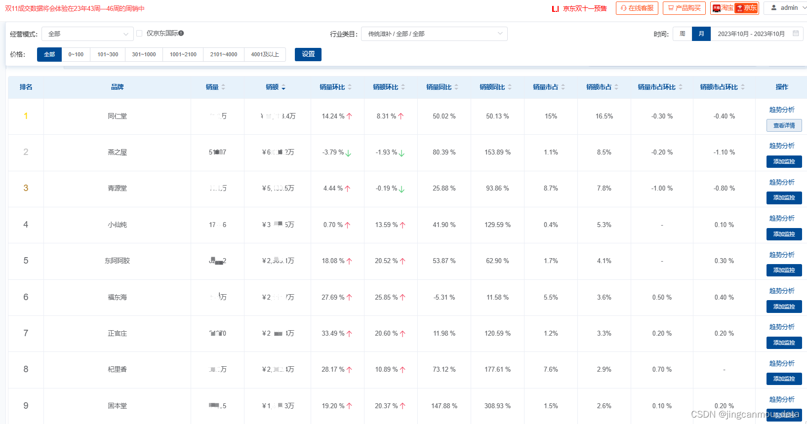 京东运营数据分析：2023年10月京东传统滋补行业数据分析报告