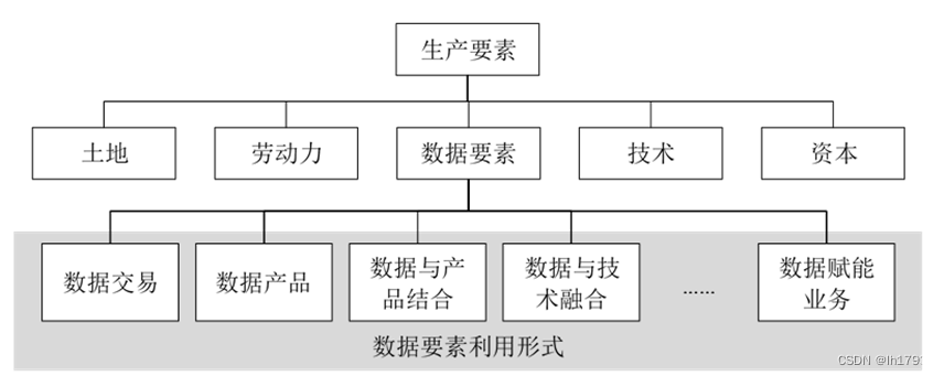 数据赋能（71）——数据要素：概念