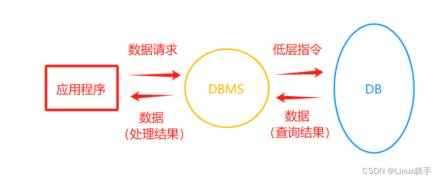 数据库基本内容与安装MySQL数据库