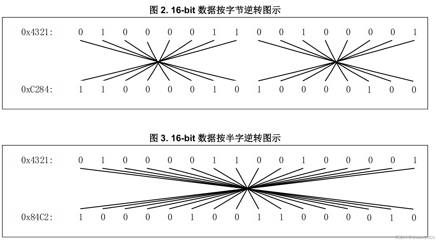 CRC计算单元