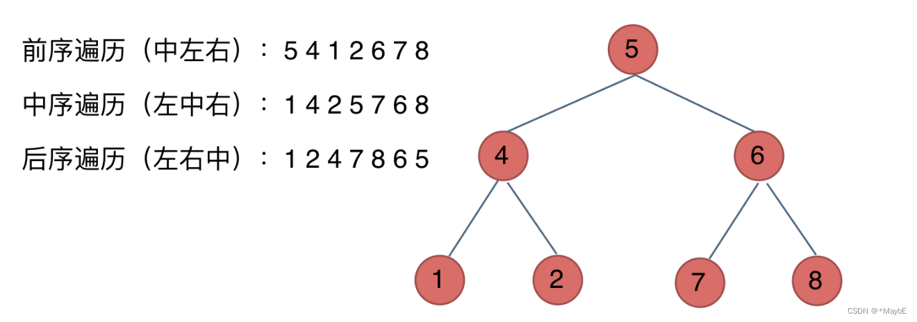 代码随想录算法训练营第十四天|二叉树递归遍历、迭代遍历、统一迭代