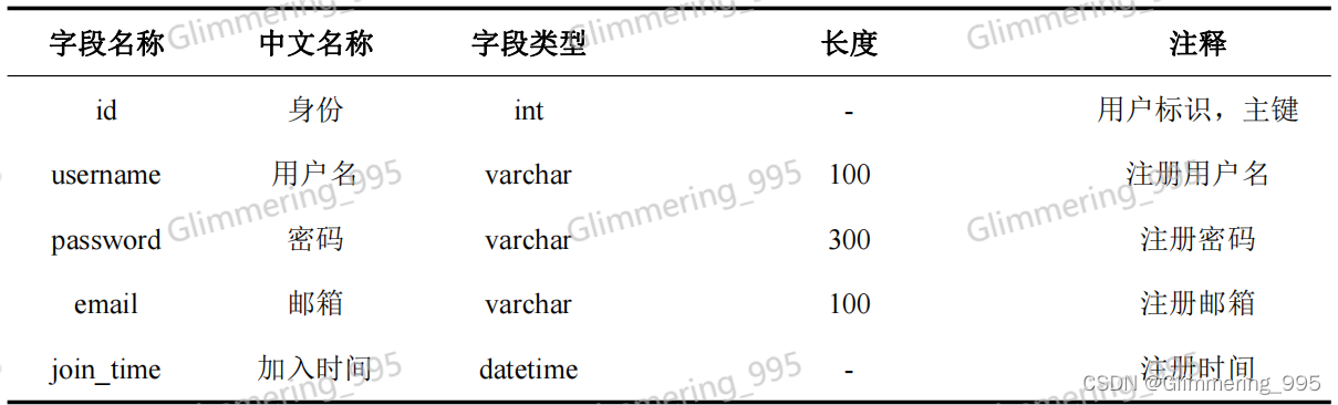 用户个人信息表单设计