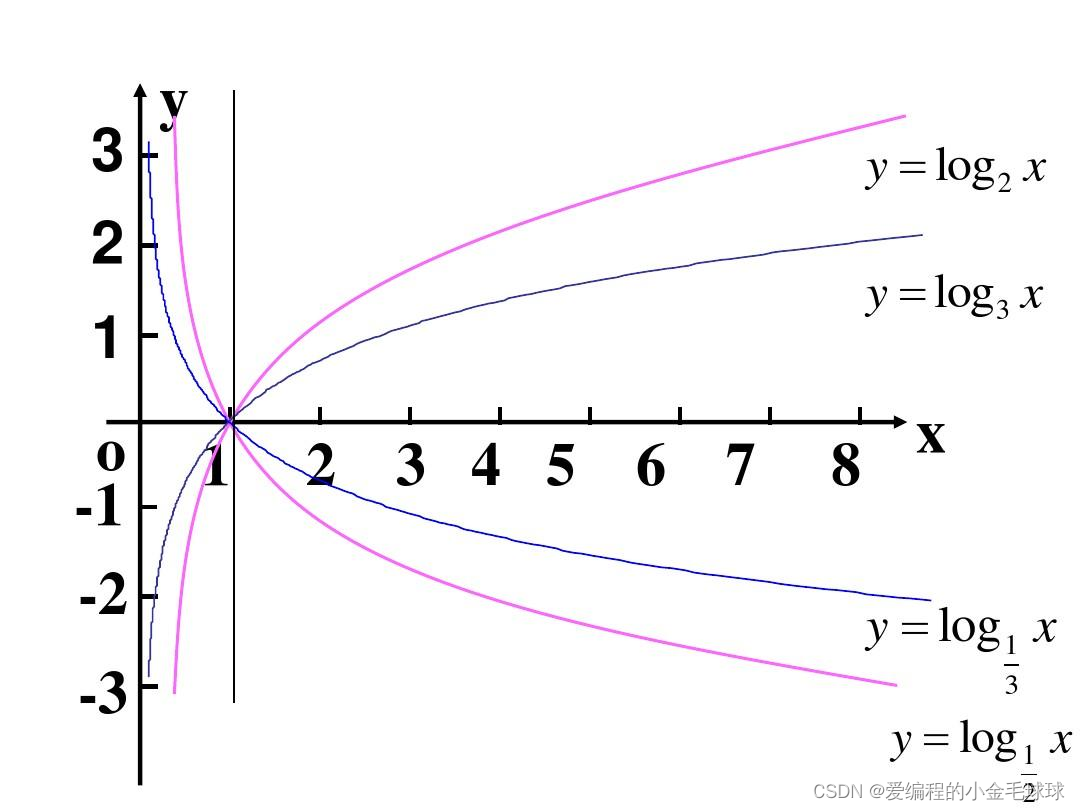 log(x)函数