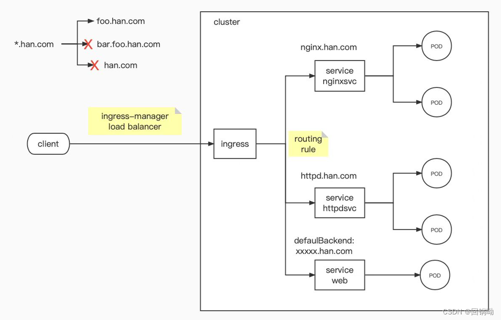 k8s部署ingressCSDN博客