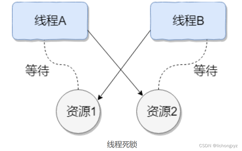 什么是线程死锁