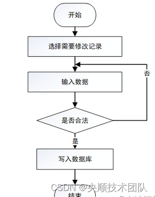 图3-5 修改信息流程图