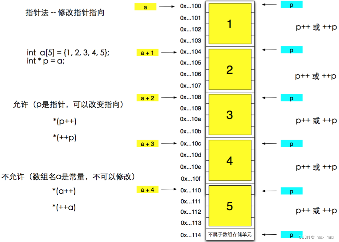 <span style='color:red;'>C</span>/<span style='color:red;'>C</span>++：指针<span style='color:red;'>用法</span><span style='color:red;'>详解</span>