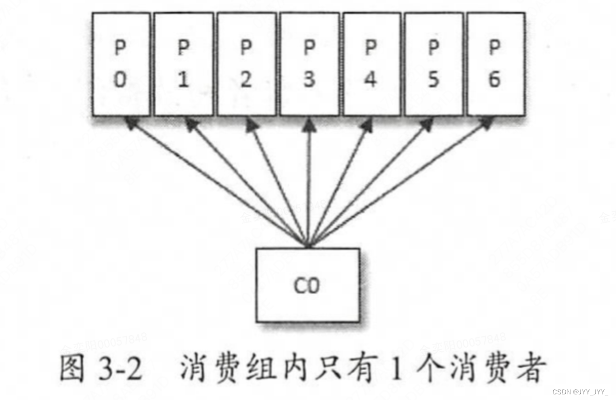 《深入理解kafka-核心设计与实践原理》第三章：消费者