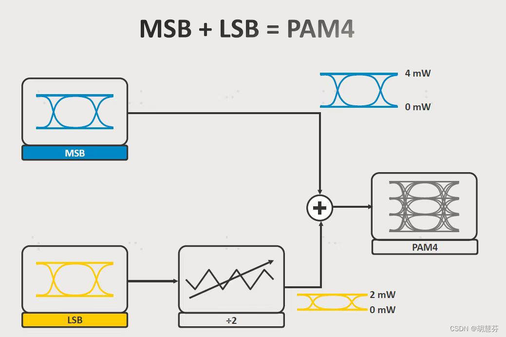 PAM4的MSB和LSB到底是什么?_msblsb 与combined 误码-CSDN博客