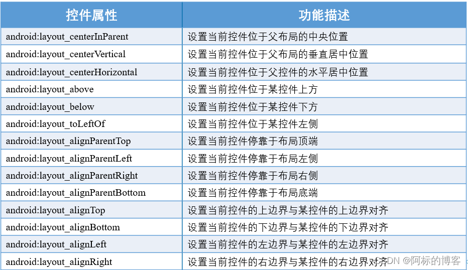 Android学习（四）：常用布局