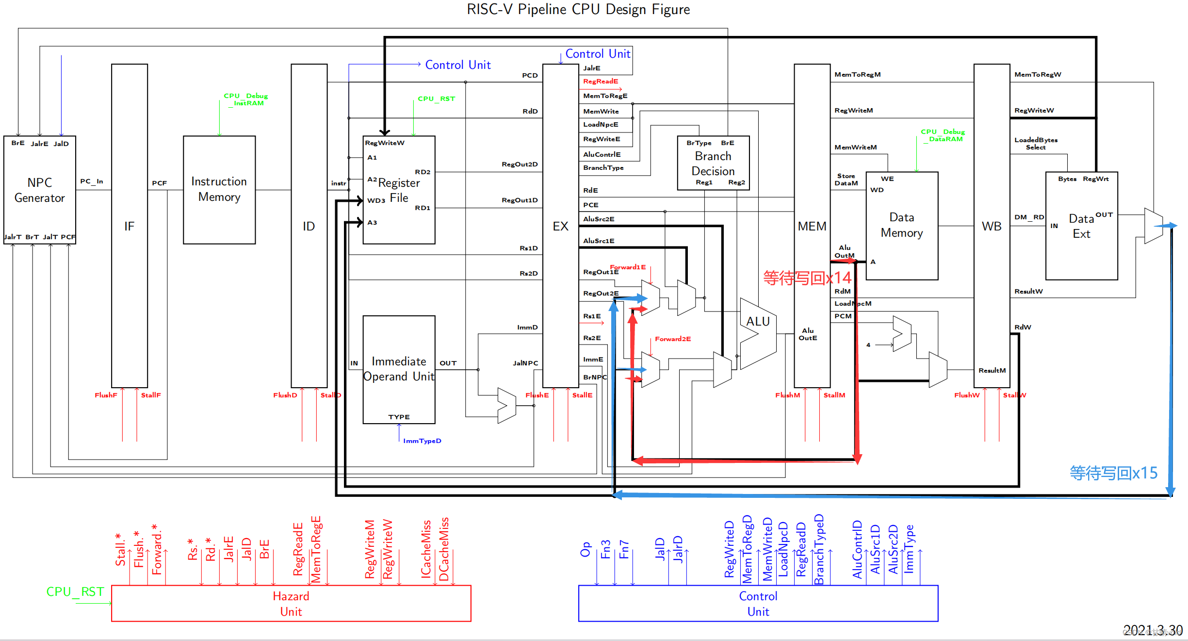 HNU-计算机体系结构-实验1-RISC-V流水线