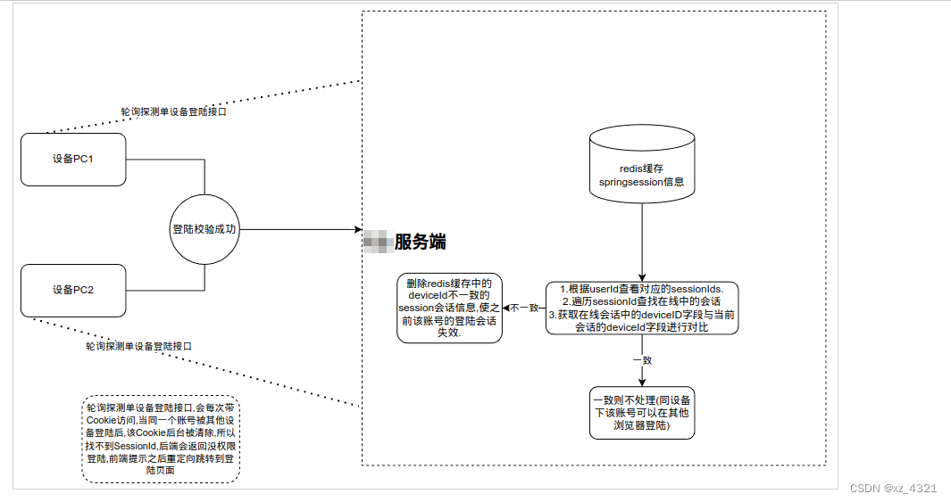 web服务,C/S框架,单设备登陆实现方案