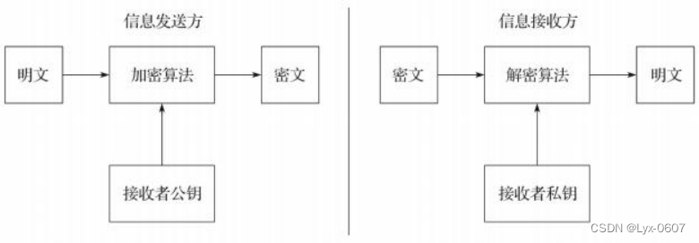 对称和非对称加密算法