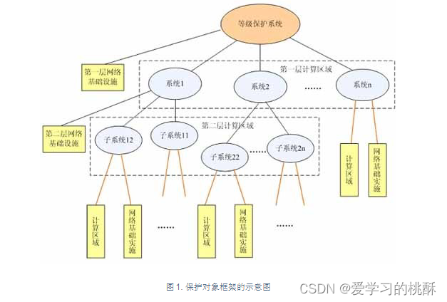 等保测评三级等保—安全设计思路