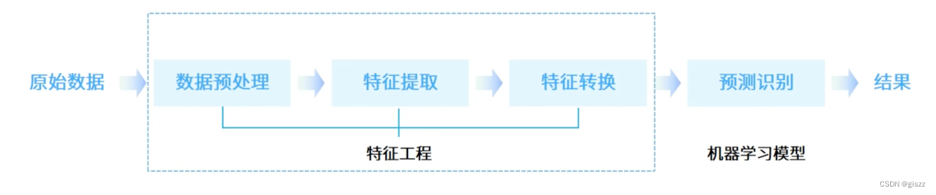 【大厂AI课学习笔记】【2.2机器学习开发任务实例】（1）搭建一个机器学习模型