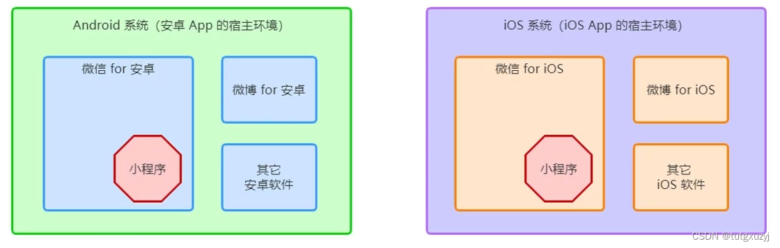 小程序宿主环境