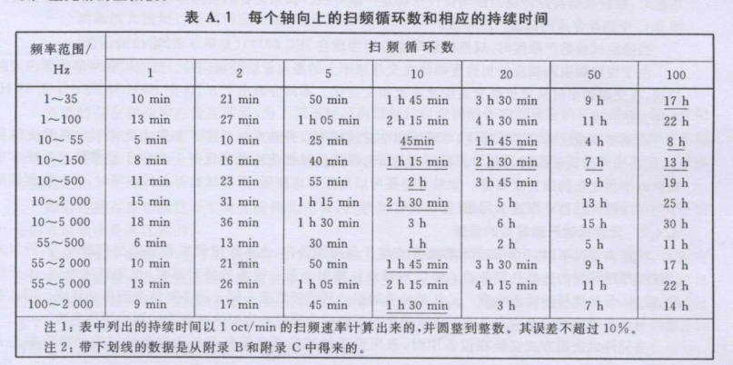 关于振动试验