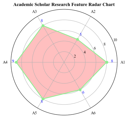 数学建模--Radar图绘制