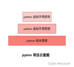 [pyenv] 1. 安装与使用