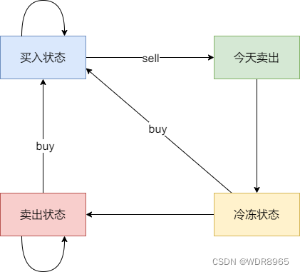 代码随想录<span style='color:red;'>算法</span><span style='color:red;'>训练</span><span style='color:red;'>营</span><span style='color:red;'>第</span>五十一<span style='color:red;'>天</span>| <span style='color:red;'>309</span>.<span style='color:red;'>最佳</span><span style='color:red;'>买卖</span><span style='color:red;'>股票</span><span style='color:red;'>时机</span><span style='color:red;'>含</span><span style='color:red;'>冷冻</span><span style='color:red;'>期</span>，<span style='color:red;'>714</span>.<span style='color:red;'>买卖</span><span style='color:red;'>股票</span><span style='color:red;'>的</span><span style='color:red;'>最佳</span><span style='color:red;'>时机</span><span style='color:red;'>含</span><span style='color:red;'>手续费</span>，总结