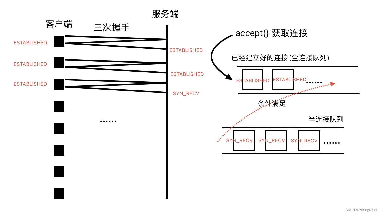 【计算机网络】UDP/TCP 协议,在这里插入图片描述,词库加载错误:未能找到文件“C:\Users\Administrator\Desktop\火车头9.8破解版\Configuration\Dict_Stopwords.txt”。,服务,服务器,网络,第25张