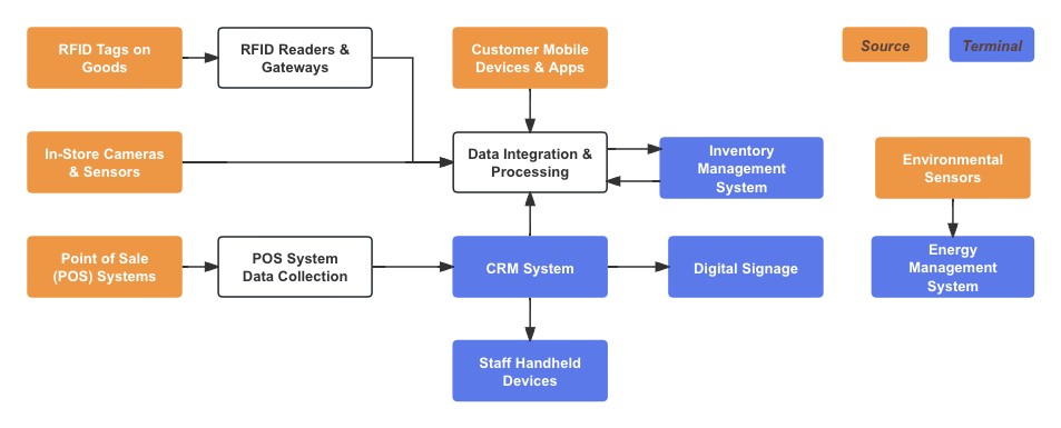 IoT Scenario: Smart Retail System-Multiple Sources and Multiple Terminals