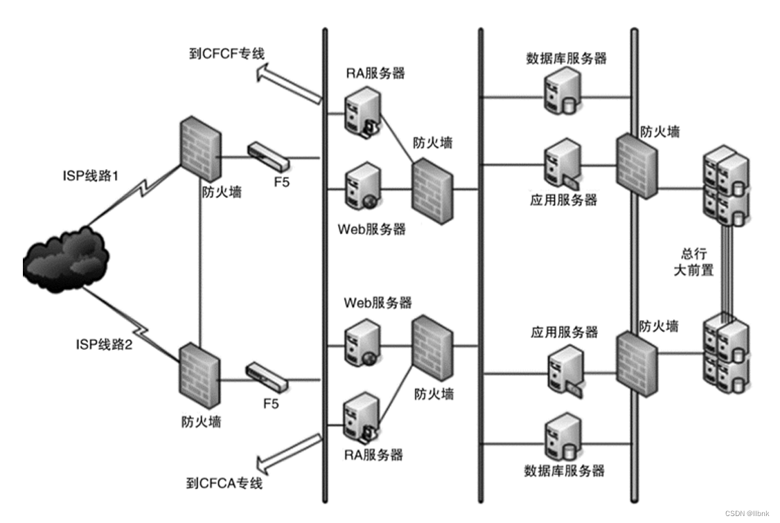 银行是通过防火墙来进行架构安全