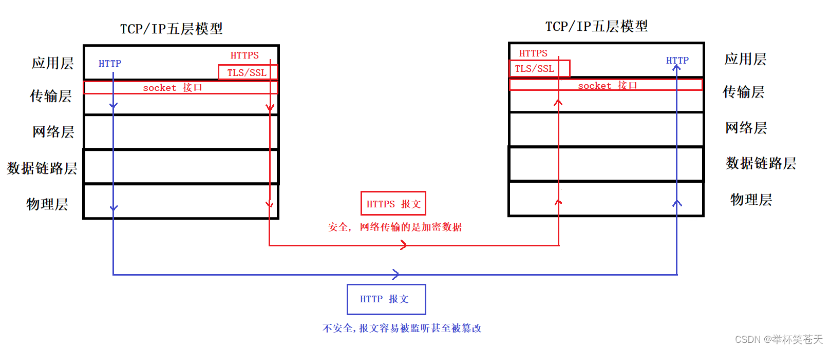 探究 <span style='color:red;'>HTTPS</span> <span style='color:red;'>的</span><span style='color:red;'>工作</span><span style='color:red;'>过程</span>