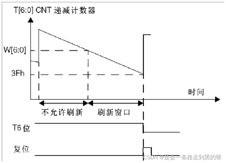 12、窗口看门狗