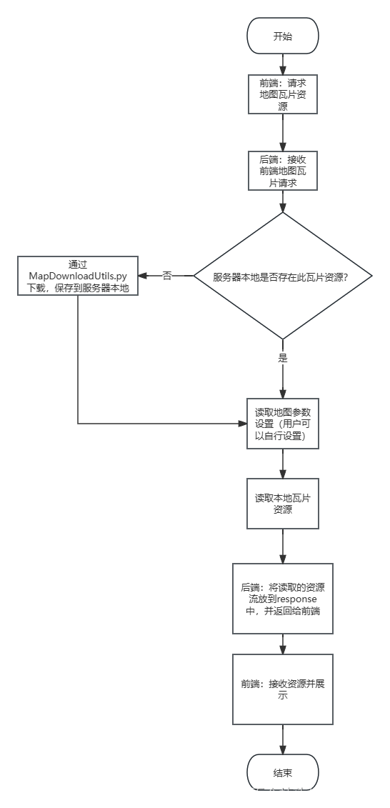 地图请求流程图