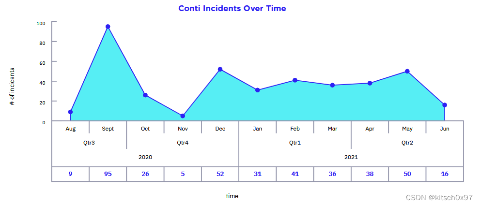 勒索软件分析_Conti