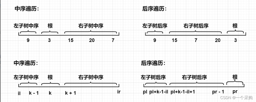 关于使用中加 前/后简历二叉树