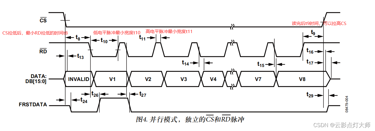 FPGA——芯片手册学习（AD7606）