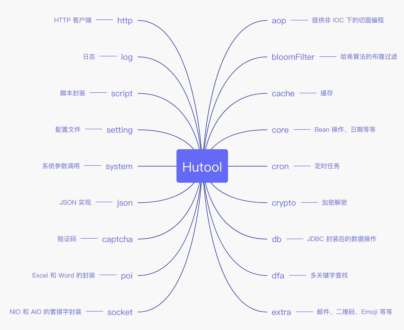 Java开发工具类(JDK、Hutool、Guava)