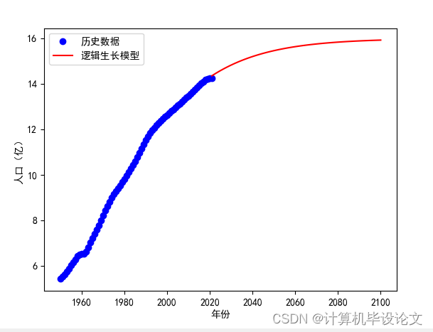 机器学习-世界人口预测-计算机毕设 付完整论文