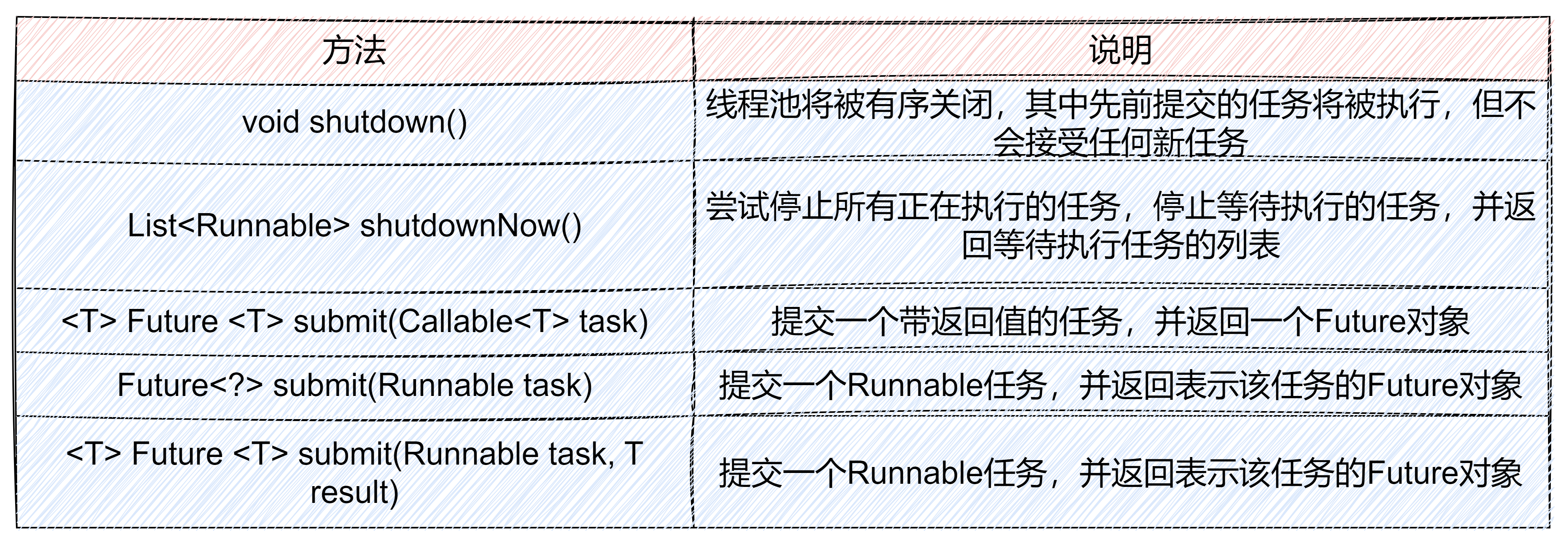 快速<span style='color:red;'>了解</span><span style='color:red;'>线</span><span style='color:red;'>程</span>池