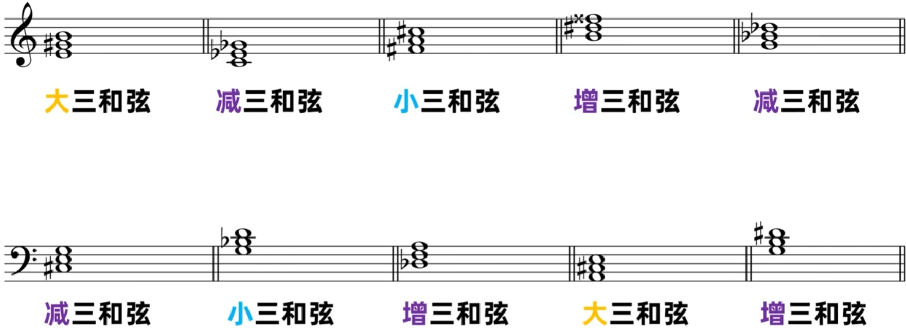 146.乐理基础-三和弦的第一转位、第二转位_音程第一转位第二转位-CSDN博客