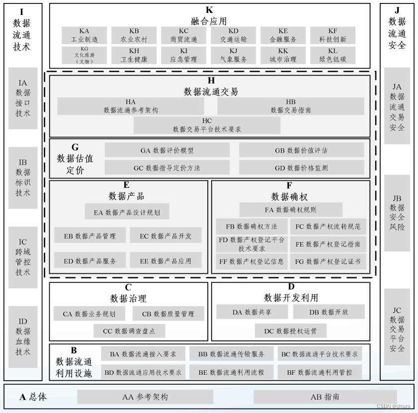 图2 数据要素流通标准体系结构图